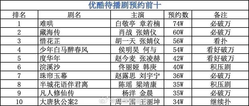 Top 10 Most Anticipated Chinese Dramas on Youku: Pre-Bookings Reach ...