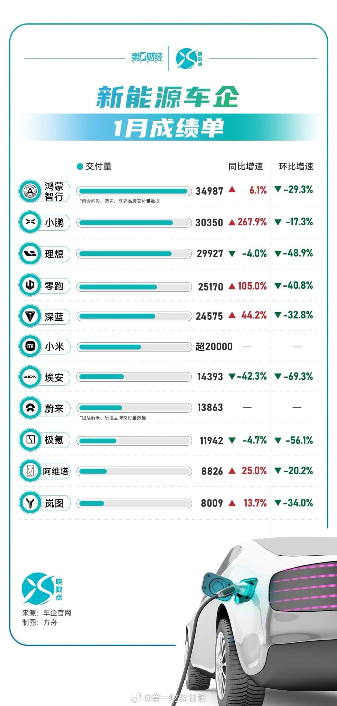 新能源车企1月成绩单出炉