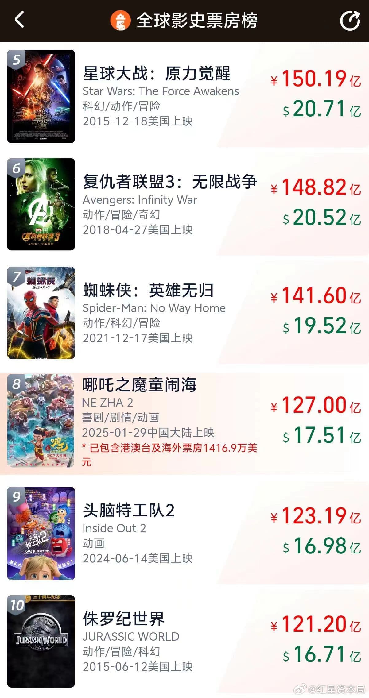 哪吒2已超127亿