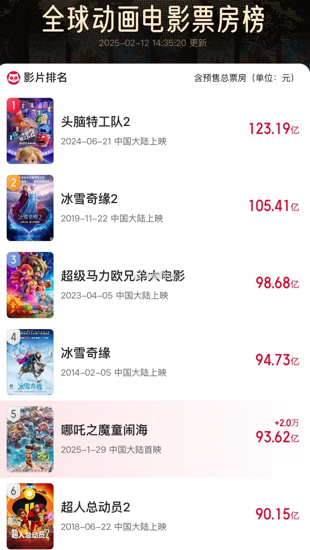 哪吒2预测票房将进入全球前5