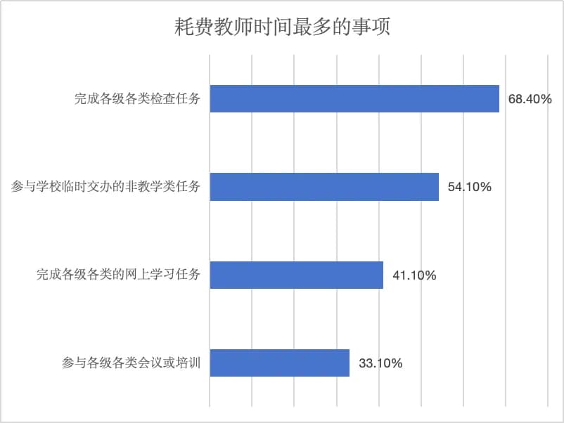 教师非教学负担为什么越减越重