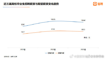 The average monthly salary of fresh graduates in 2023 was 10,342 yuan