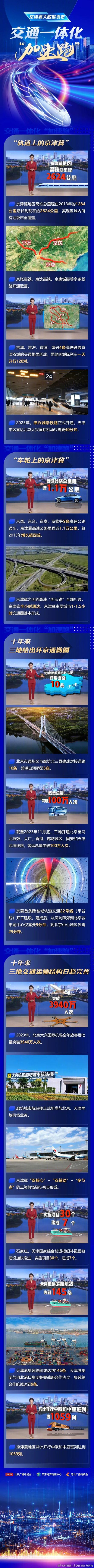 Beijing-Tianjin-Hebei: Unprecedented Achievements in Transportation Infrastructure Development
