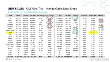 Tesla Surpasses Volkswagen and Subaru in US Market Share, Achieves 4.2% Share