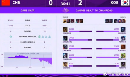 League of Legends Korean team advances to finals