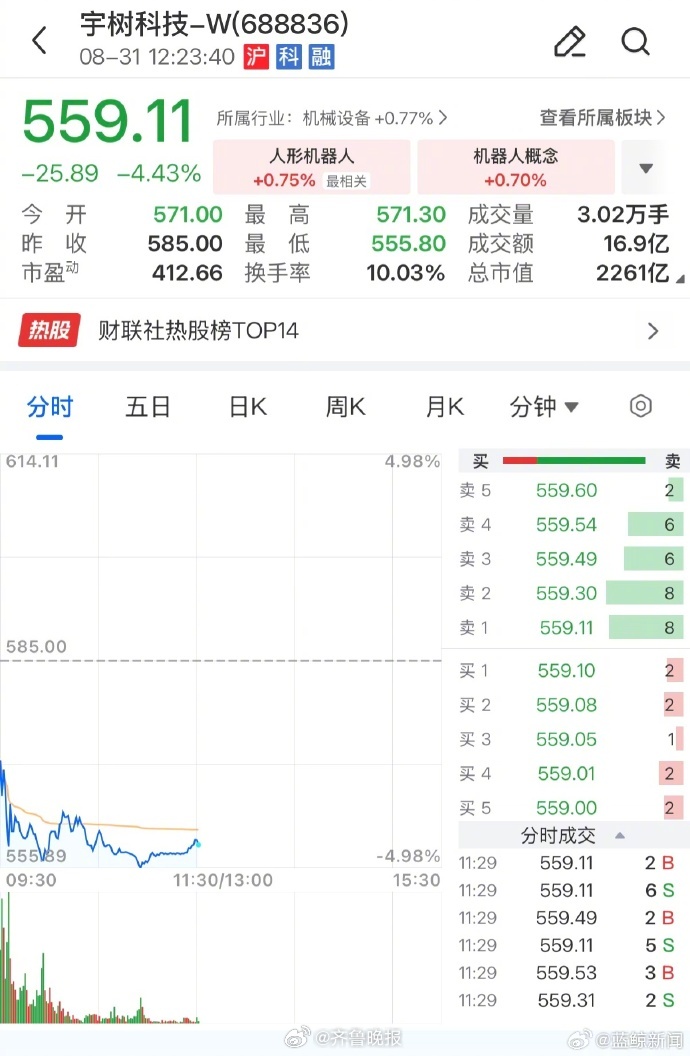Unitree, China's first pure-play humanoid-robot stock, has fallen below half its first-day high of 1,100 yuan, erasing about 219 billion yuan in market value — the result of a float structure that let institutional investors cash out from day one.