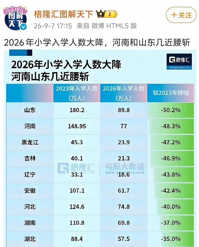 Primary School Enrollment Halves in Shandong as China's Birth-Rate Cliff Reaches the Classroom
