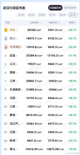 Viral price tables show every Wuhan district cheaper than five years ago, with Nanjing, Suzhou, Hangzhou, Tianjin and Qingdao commonly down more than half from peak. The posts mark a second act in China's property slump: the repricing has reached the prosperous regional capitals ordinary families were told would hold value.