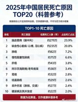 Stroke, Not Cancer, Tops the Viral Chart of China's Leading Causes of Death